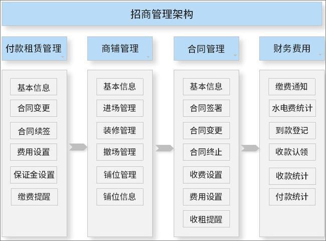 泛微oa系统以招商管理为核心为连锁商超行业构建统一办公平台