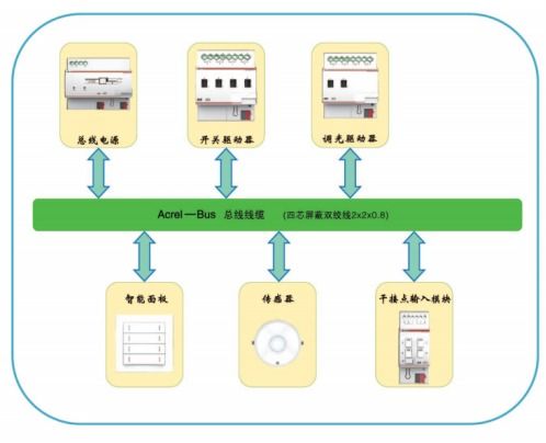 智能照明控制在办公大楼的应用探讨