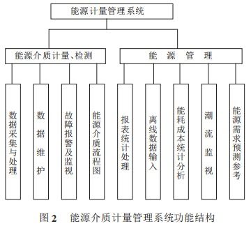 浅谈炼钢厂能源计量管理系统的设计与应用